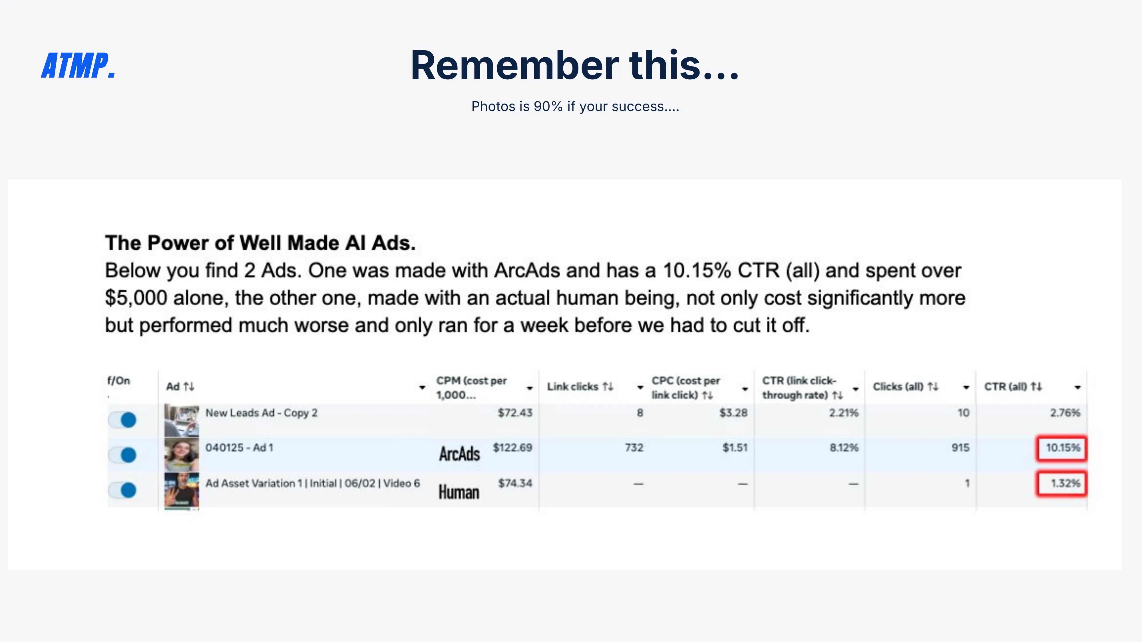 AI vs human ad performance data
